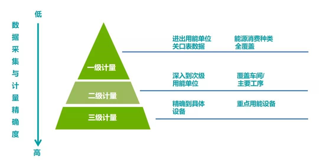 能耗數據采集計量化分三層級、逐級深入